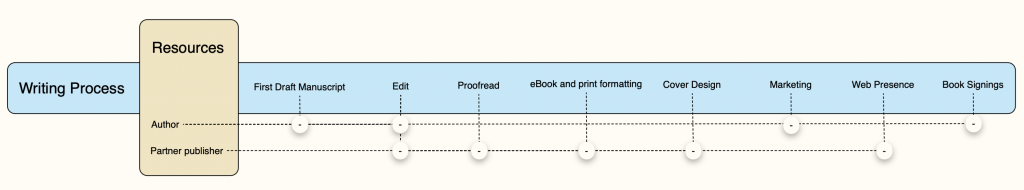 Self-Pub Approach #3